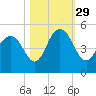 Fort Johnson tide chart for Friday, October 29, 2021