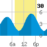 Fort Johnson tide chart for Saturday, October 30, 2021