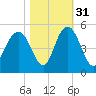 Fort Johnson tide chart for Sunday, October 31, 2021