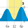 Fort Johnson tide chart for Sunday, October 3, 2021