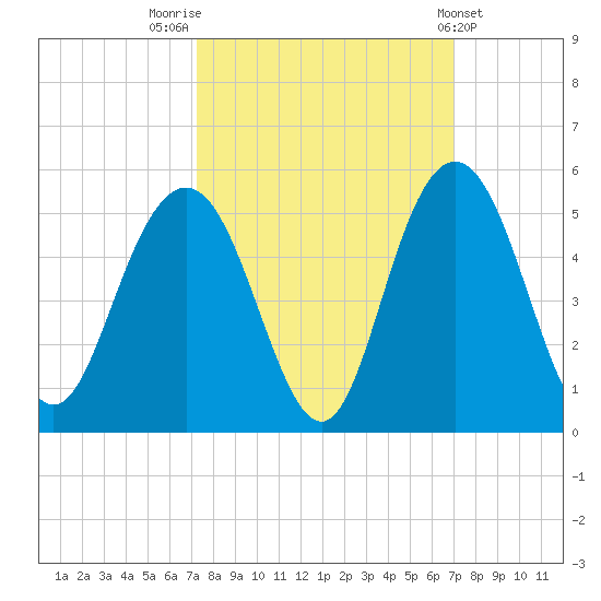 Fort Johnson tide chart for Monday, October 4, 2021