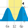Fort Johnson tide chart for Monday, October 4, 2021