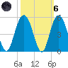 Fort Johnson tide chart for Wednesday, October 6, 2021