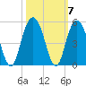 Fort Johnson tide chart for Thursday, October 7, 2021