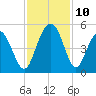 Fort Johnson tide chart for Wednesday, November 10, 2021