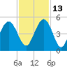 Fort Johnson tide chart for Saturday, November 13, 2021