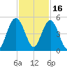 Fort Johnson tide chart for Tuesday, November 16, 2021