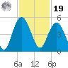 Fort Johnson tide chart for Friday, November 19, 2021