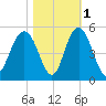 Fort Johnson tide chart for Monday, November 1, 2021