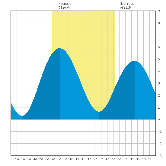 Fort Johnson tide chart for Saturday, November 20, 2021
