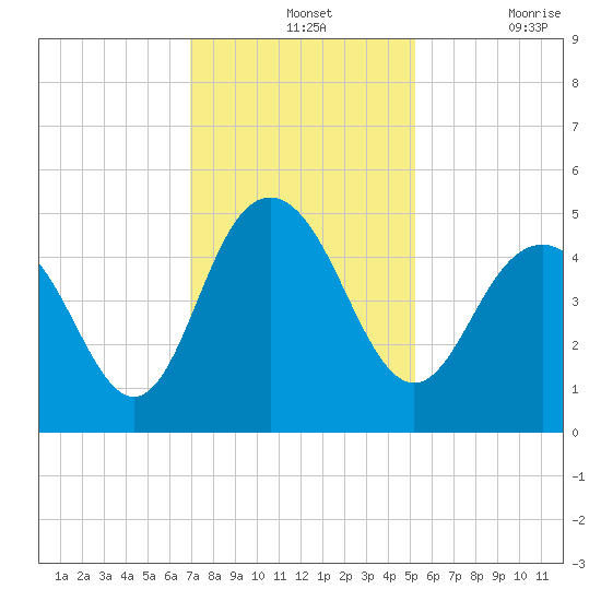 Fort Johnson tide chart for Wednesday, November 24, 2021