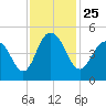 Fort Johnson tide chart for Thursday, November 25, 2021