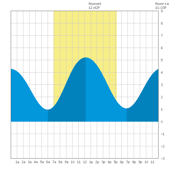 Fort Johnson tide chart for Friday, November 26, 2021