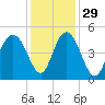 Fort Johnson tide chart for Monday, November 29, 2021