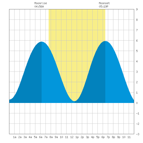 Fort Johnson tide chart for Tuesday, November 2, 2021