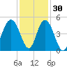 Fort Johnson tide chart for Tuesday, November 30, 2021