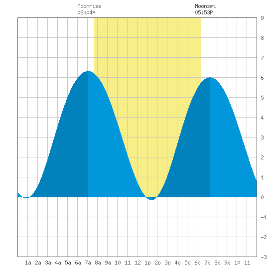 Fort Johnson tide chart for Wednesday, November 3, 2021