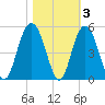Fort Johnson tide chart for Wednesday, November 3, 2021