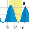 Fort Johnson tide chart for Friday, November 5, 2021