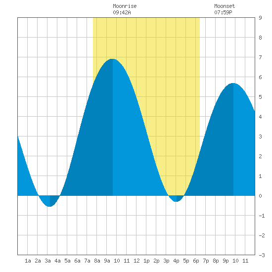 Fort Johnson tide chart for Saturday, November 6, 2021