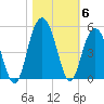 Fort Johnson tide chart for Saturday, November 6, 2021