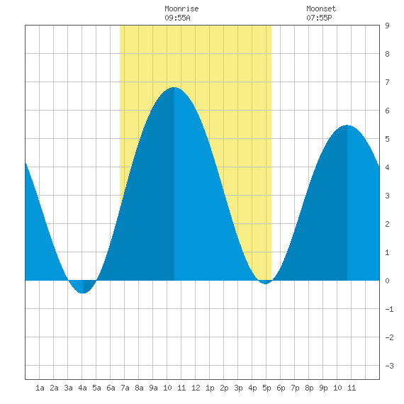 Fort Johnson tide chart for Sunday, November 7, 2021