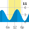 Fort Johnson tide chart for Saturday, December 11, 2021