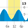 Fort Johnson tide chart for Monday, December 13, 2021
