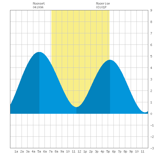 Fort Johnson tide chart for Wednesday, December 15, 2021