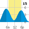 Fort Johnson tide chart for Wednesday, December 15, 2021