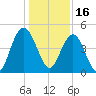 Fort Johnson tide chart for Thursday, December 16, 2021