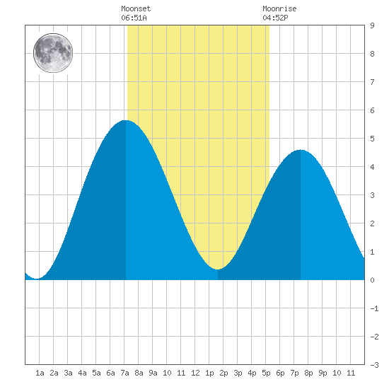 Fort Johnson tide chart for Saturday, December 18, 2021