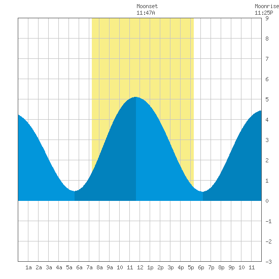 Fort Johnson tide chart for Saturday, December 25, 2021