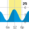 Fort Johnson tide chart for Saturday, December 25, 2021