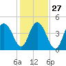 Fort Johnson tide chart for Monday, December 27, 2021