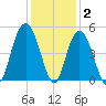 Fort Johnson tide chart for Thursday, December 2, 2021