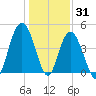 Fort Johnson tide chart for Friday, December 31, 2021