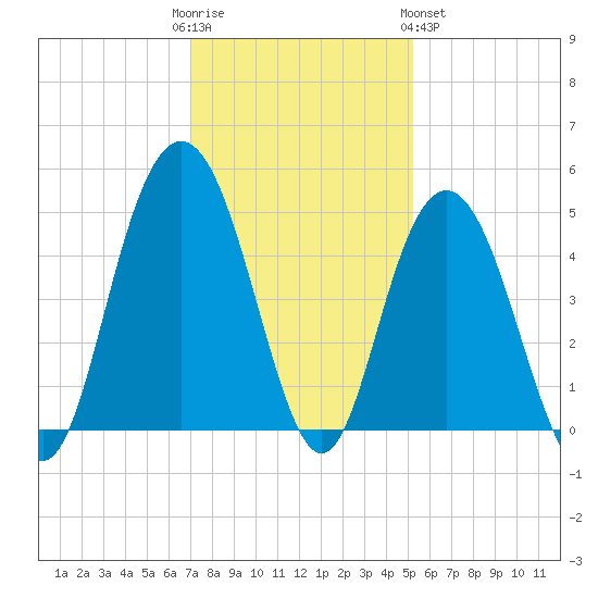 Fort Johnson tide chart for Friday, December 3, 2021