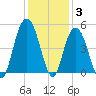 Fort Johnson tide chart for Friday, December 3, 2021