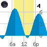 Fort Johnson tide chart for Saturday, December 4, 2021