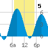 Fort Johnson tide chart for Sunday, December 5, 2021