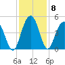 Fort Johnson tide chart for Wednesday, December 8, 2021