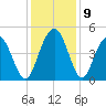 Fort Johnson tide chart for Thursday, December 9, 2021