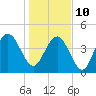 Fort Johnson tide chart for Monday, January 10, 2022