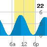Fort Johnson tide chart for Saturday, January 22, 2022
