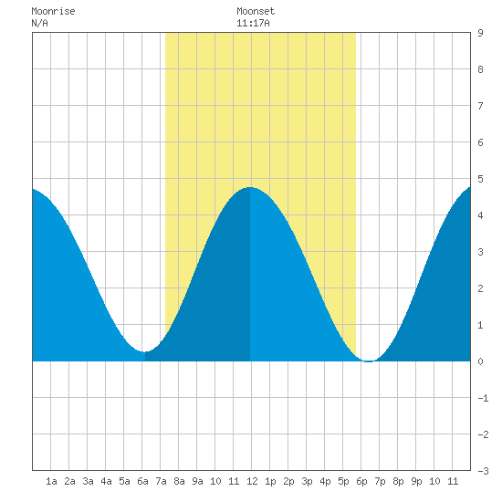 Fort Johnson tide chart for Monday, January 24, 2022