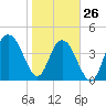 Fort Johnson tide chart for Wednesday, January 26, 2022