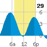 Fort Johnson tide chart for Saturday, January 29, 2022