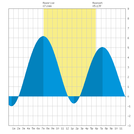 Fort Johnson tide chart for Monday, January 31, 2022