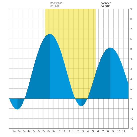 Fort Johnson tide chart for Monday, January 3, 2022